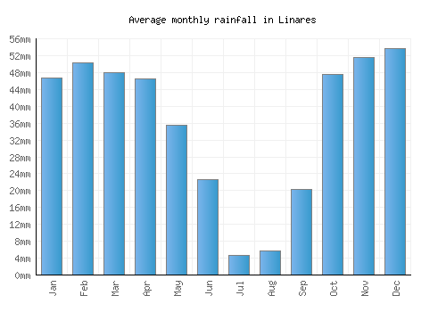 Linares monthly rainfall chart (mm)