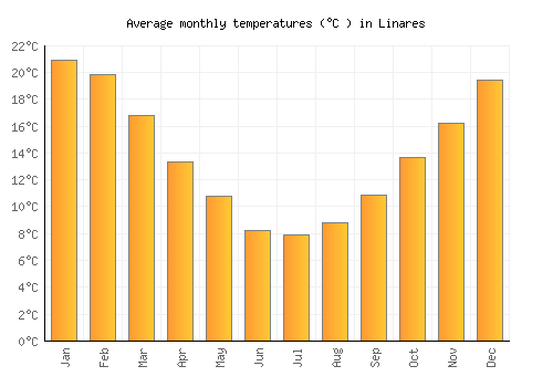 Linares average temperature chart (Celsius)