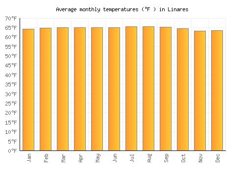 Linares average temperature chart (Fahrenheit)