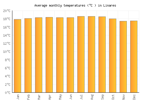 Linares average temperature chart (Celsius)