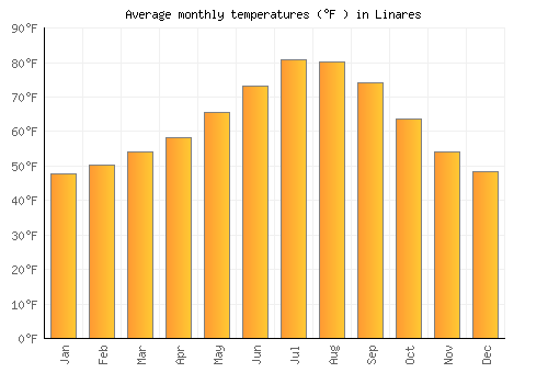 Linares average temperature chart (Fahrenheit)