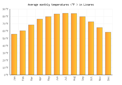 Linares average temperature chart (Fahrenheit)