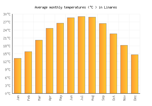 Linares average temperature chart (Celsius)