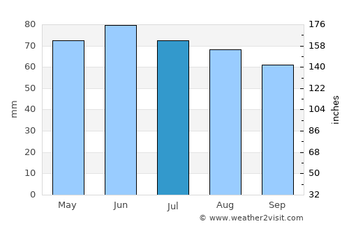 Lincent average rain in July