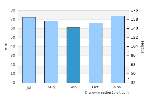 Lincent average rain in September