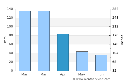 Lincoln average rain in April