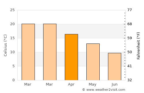 Lincoln average temperature in April