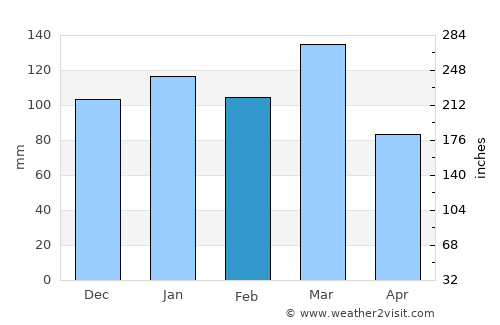 Lincoln average rain in February