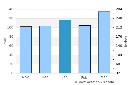 Lincoln average rain in January