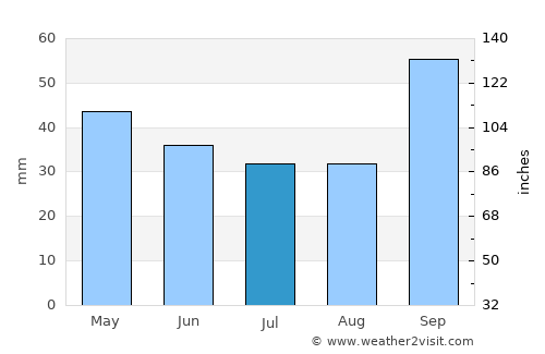 Lincoln average rain in July