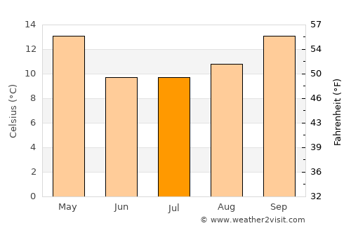 Lincoln average temperature in July