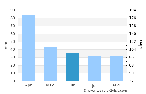 Lincoln average rain in June