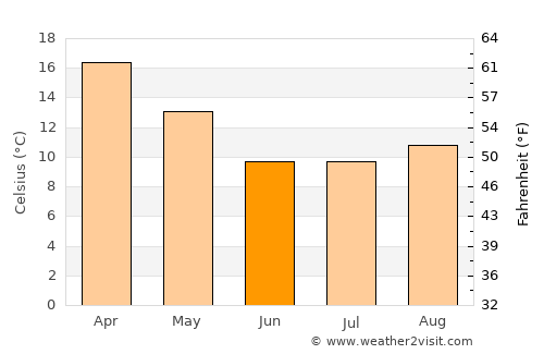 Lincoln average temperature in June