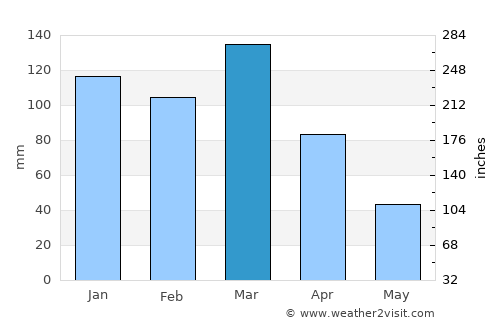 Lincoln average rain in March