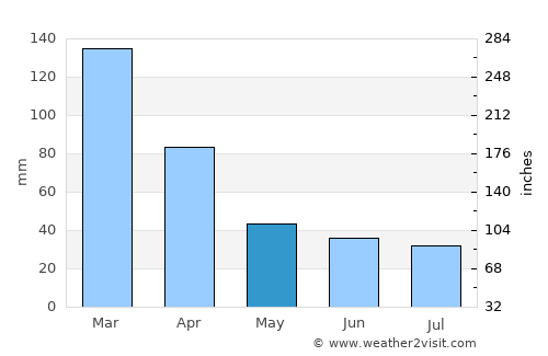 Lincoln average rain in May