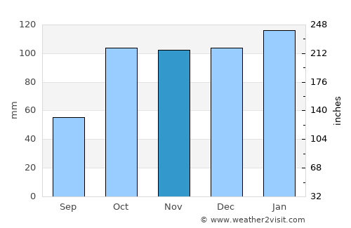 Lincoln average rain in November