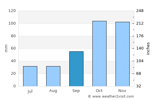 Lincoln average rain in September