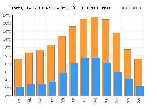 Lincoln Beach average minimum / maximum temperatures (Celsius)
