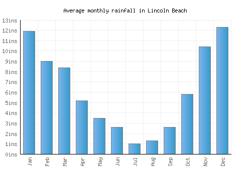 Lincoln Beach monthly rainfall chart (inches)