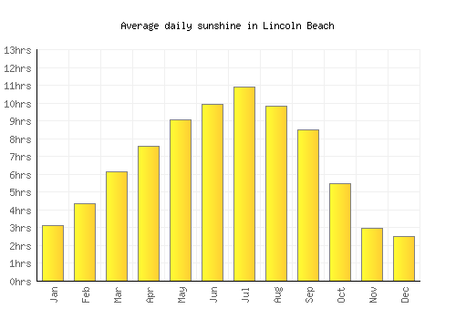 Lincoln Beach average daily sunshine chart