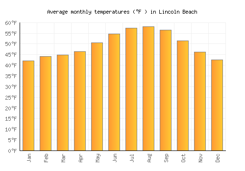 Lincoln Beach average temperature chart (Fahrenheit)