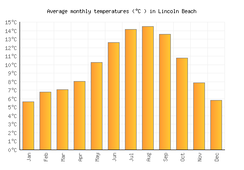 Lincoln Beach average temperature chart (Celsius)