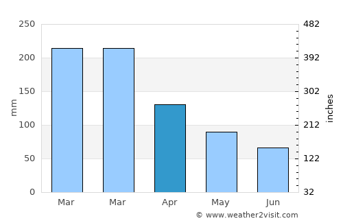 Lincoln Beach average rain in April