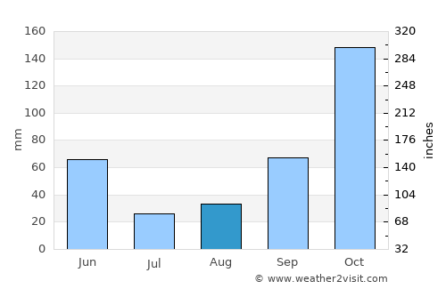 Lincoln Beach average rain in August