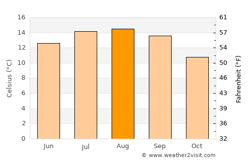 Lincoln Beach average temperature in August