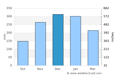 Lincoln Beach average rain in December