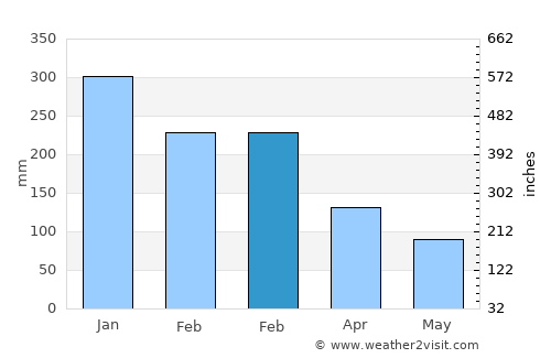 Lincoln Beach average rain in February
