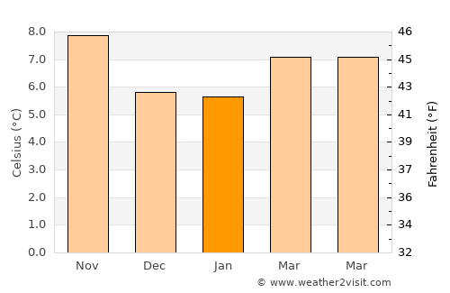 Lincoln Beach average temperature in January