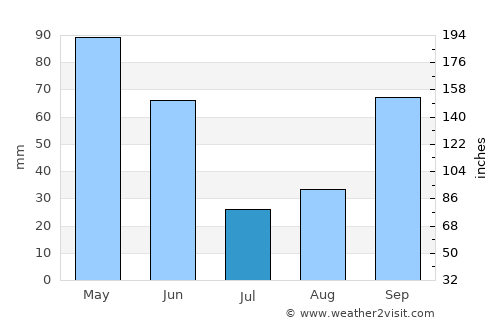Lincoln Beach average rain in July