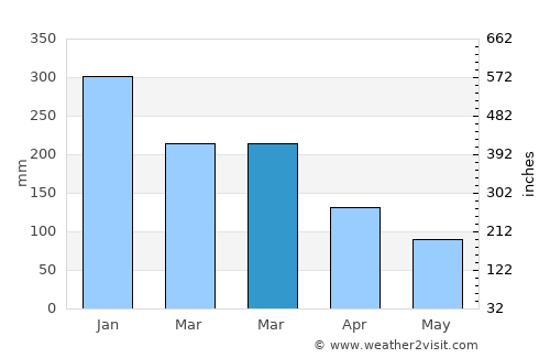 Lincoln Beach average rain in March