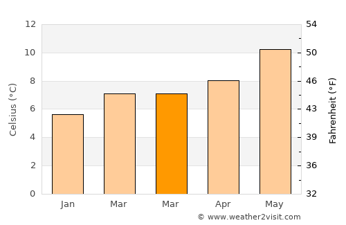 Lincoln Beach average temperature in March