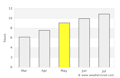 Lincoln Beach average rain in May