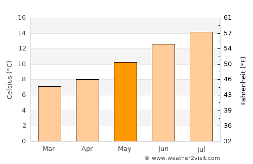 Lincoln Beach average temperature in May