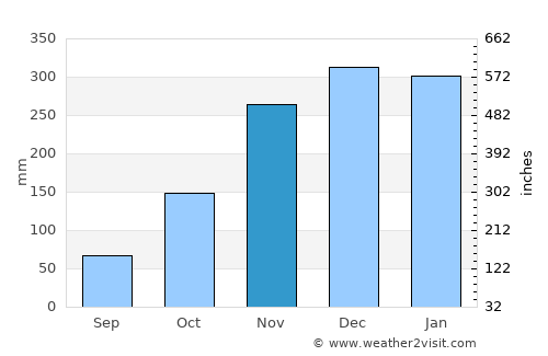 Lincoln Beach average rain in November