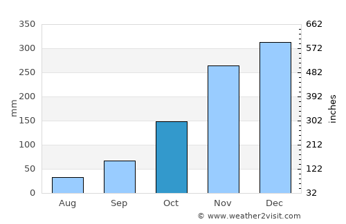 Lincoln Beach average rain in October