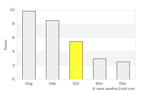 Lincoln Beach average rain in October