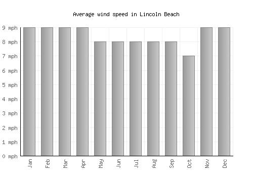 Lincoln Beach average winspeed by month (mph)