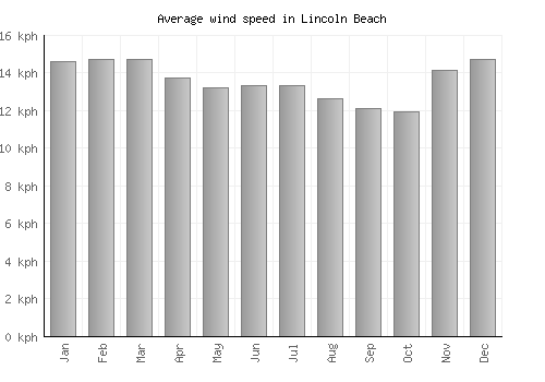 Lincoln Beach average winspeed by month (km/h)