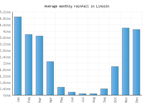 Lincoln monthly rainfall chart (inches)
