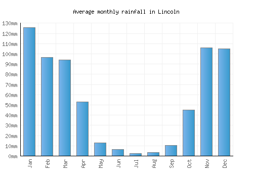 Lincoln monthly rainfall chart (mm)