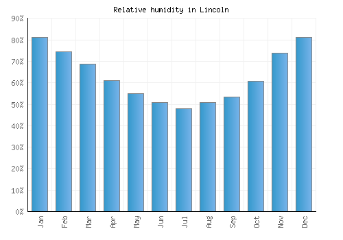 Lincoln relative humidity averages