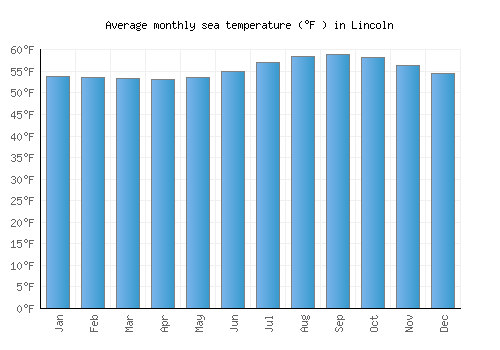 Lincoln average sea temperature chart (Fahrenheit)