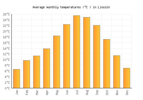 Lincoln average temperature chart (Celsius)