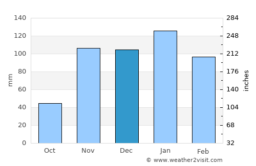 Lincoln average rain in December