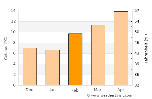 Lincoln average temperature in February
