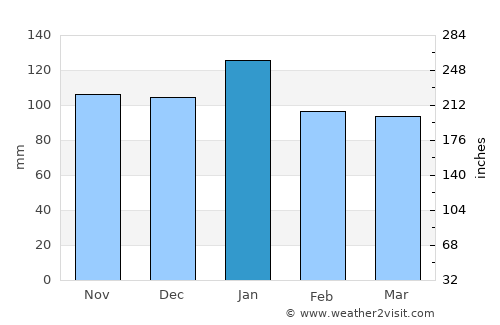 Lincoln average rain in January